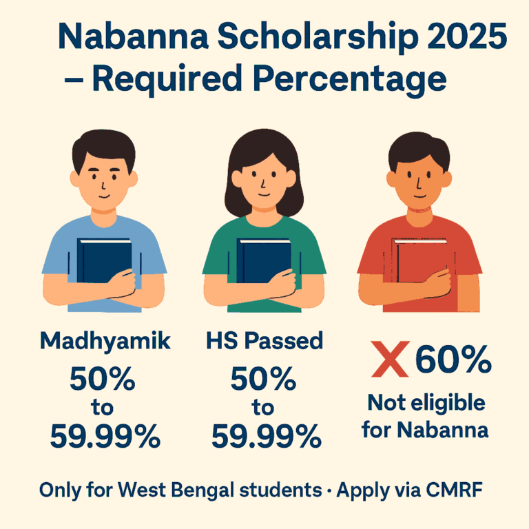 Nabanna Scholarship Required Percentage